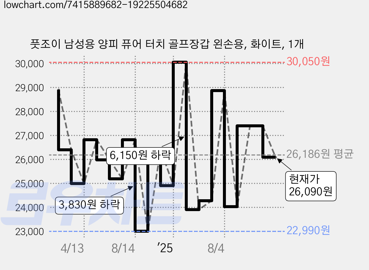 풋조이 남성용 양피 퓨어 터치 골프장갑 왼손용, 화이트, 1개 가격 변동 차트, 현재가 26,090원, 관측 최저가 22,590원