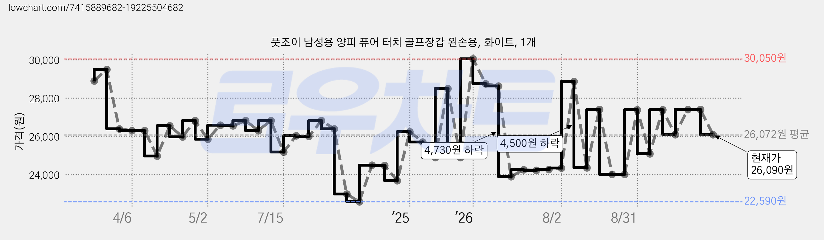 풋조이 남성용 양피 퓨어 터치 골프장갑 왼손용, 화이트, 1개 가격 변동 차트, 현재가 26,090원, 관측 최저가 22,590원