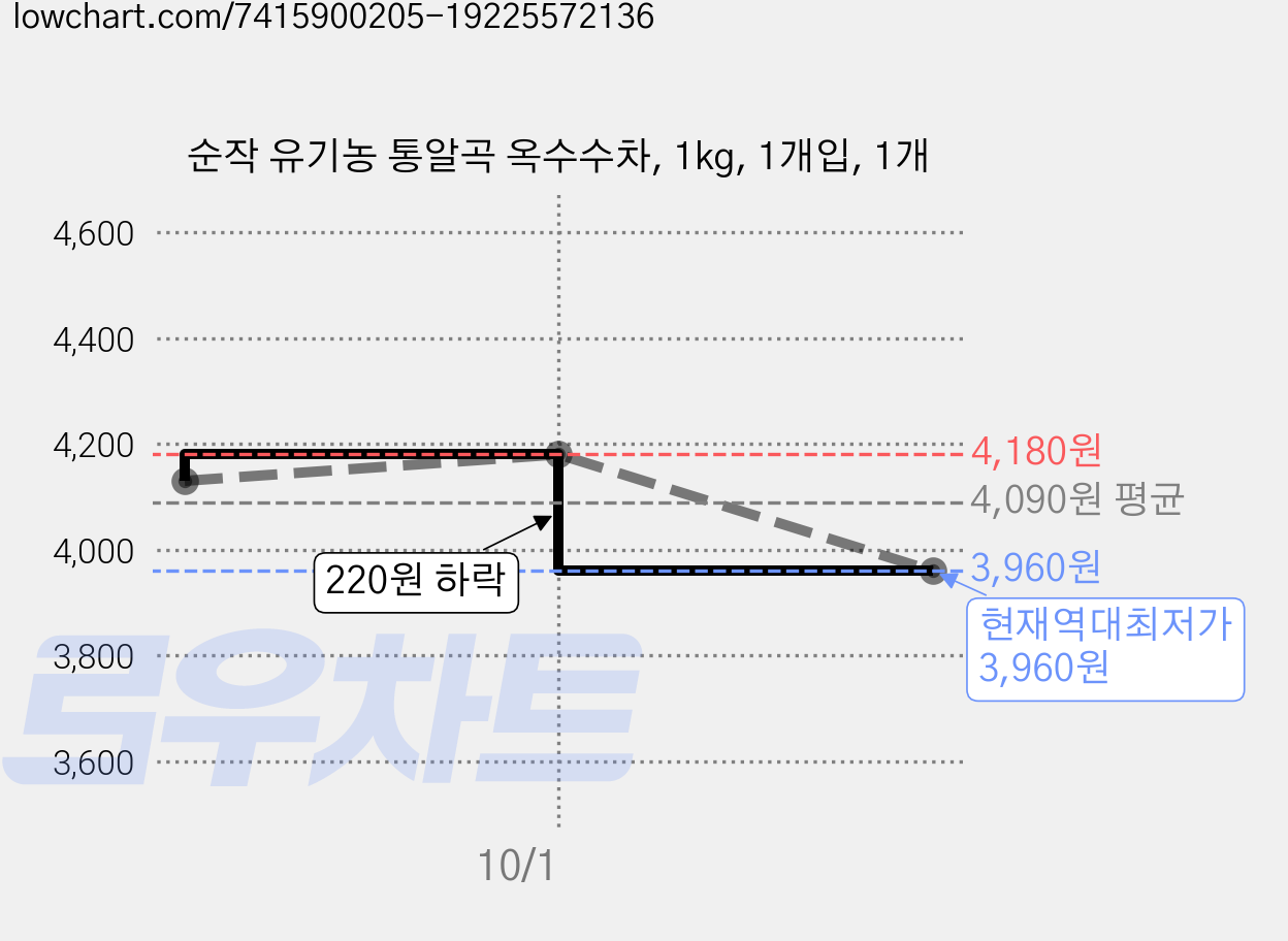 순작 유기농 통알곡 옥수수차, 1kg, 1개입, 1개 가격 변동 차트, 현재가 3,960원, 역대최저가