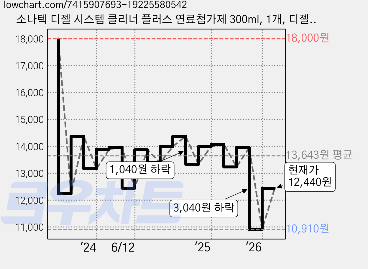 소나텍 디젤 시스템 클리너 플러스 연료첨가제 300ml, 1개, 디젤/경유 가격 변동 차트, 현재가 12,440원, 관측 최저가 10,910원