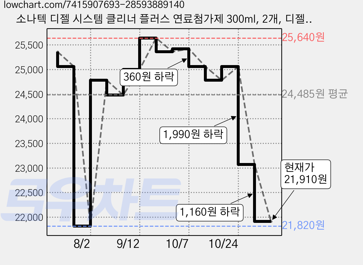 소나텍 디젤 시스템 클리너 플러스 연료첨가제 300ml, 2개, 디젤/경유 가격 변동 차트, 현재가 21,910원, 관측 최저가 21,820원