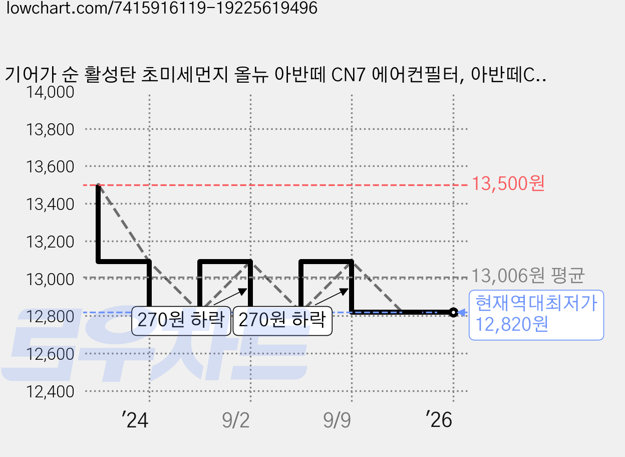 기어가 순 활성탄 초미세먼지 올뉴 아반떼 CN7 에어컨필터, 아반떼CN7-H32C 1개, 1개 가격 변동 차트, 현재가 12,820원, 역대최저가