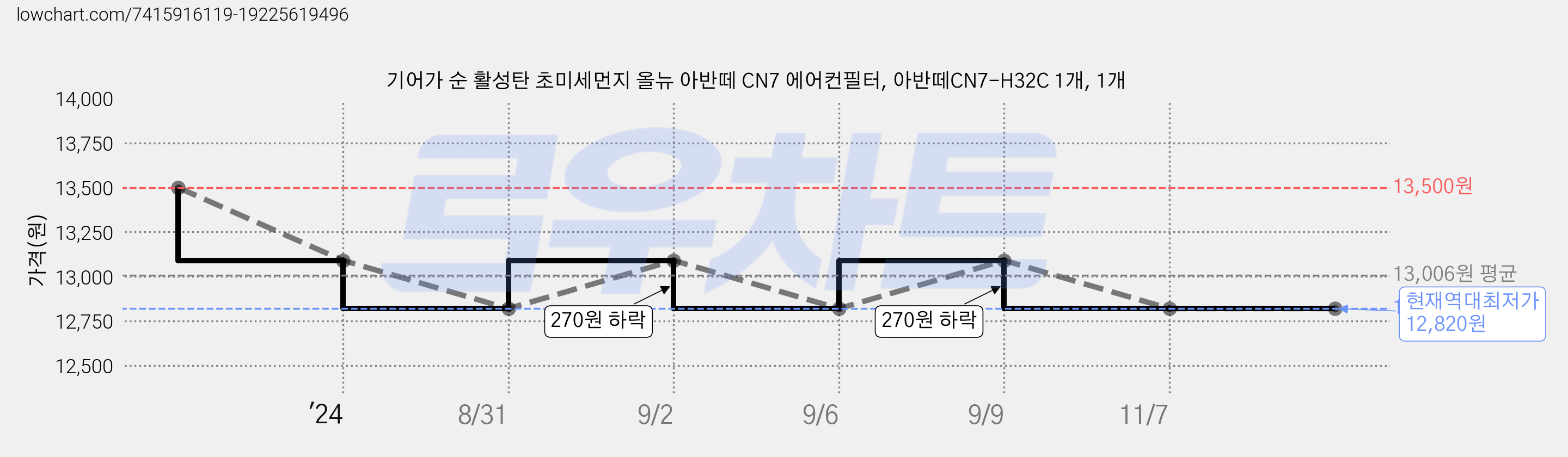 기어가 순 활성탄 초미세먼지 올뉴 아반떼 CN7 에어컨필터, 아반떼CN7-H32C 1개, 1개 가격 변동 차트, 현재가 12,820원, 역대최저가