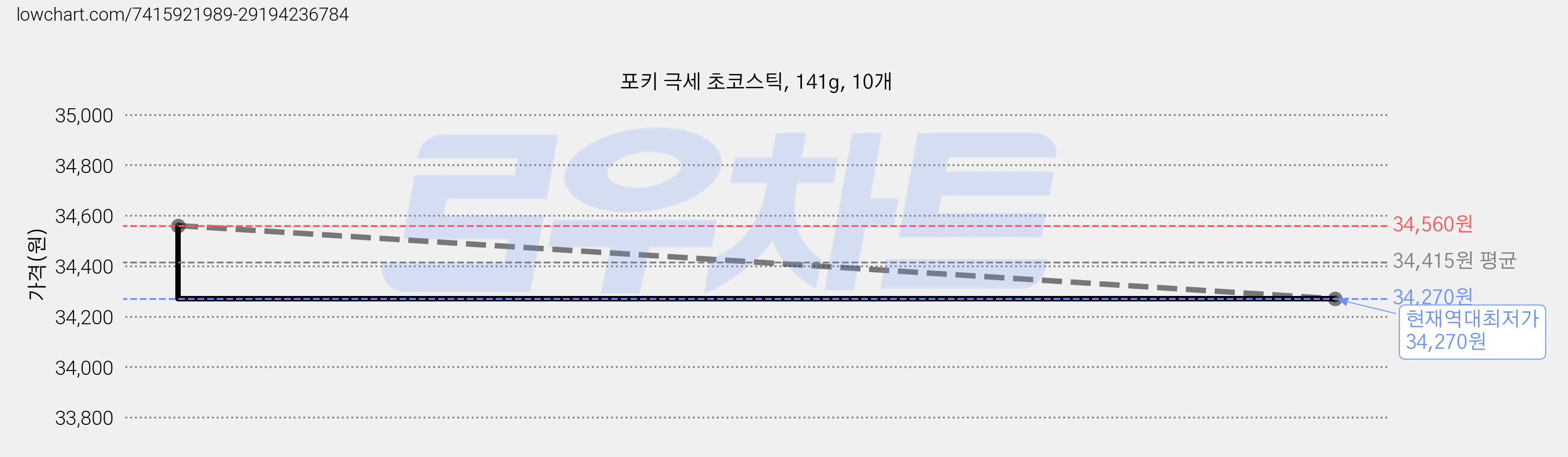 포키 극세 초코스틱, 141g, 10개 가격 변동 차트, 현재가 34,270원, 역대최저가