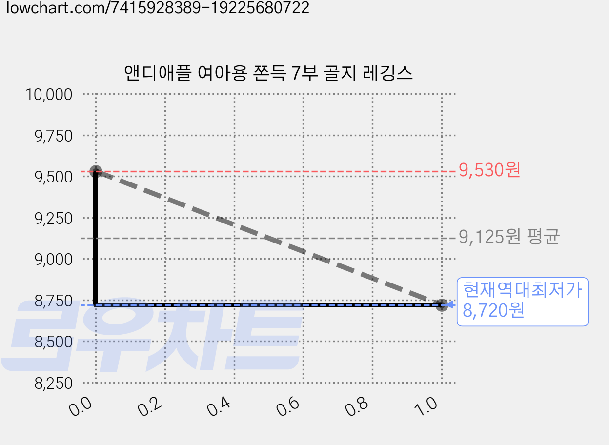 앤디애플 여아용 쫀득 7부 골지 레깅스 가격 변동 차트, 현재가 8,720원, 역대최저가