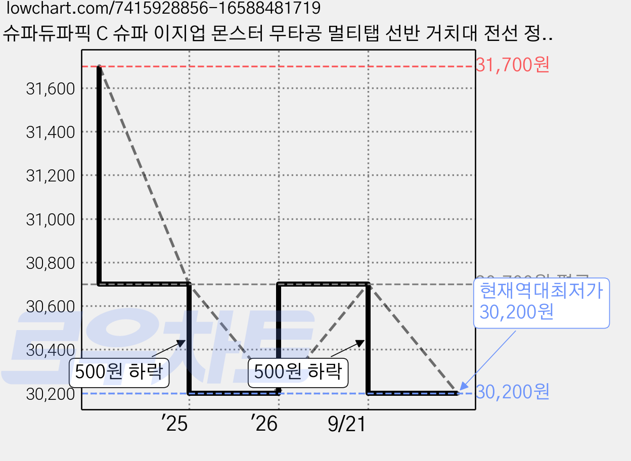 슈파듀파픽 C 슈파 이지업 몬스터 무타공 멀티탭 선반 거치대 전선 정리함, 화이트, 1개 가격 변동 차트, 현재가 30,200원, 역대최저가