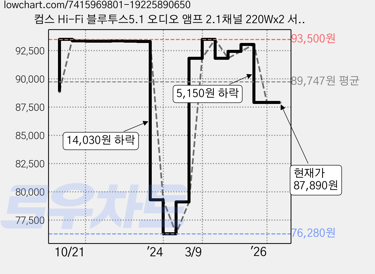 컴스 Hi-Fi 블루투스5.1 오디오 앰프 2.1채널 220Wx2 서브우퍼 350W, JA229 가격 변동 차트, 현재가 87,890원, 관측 최저가 76,280원