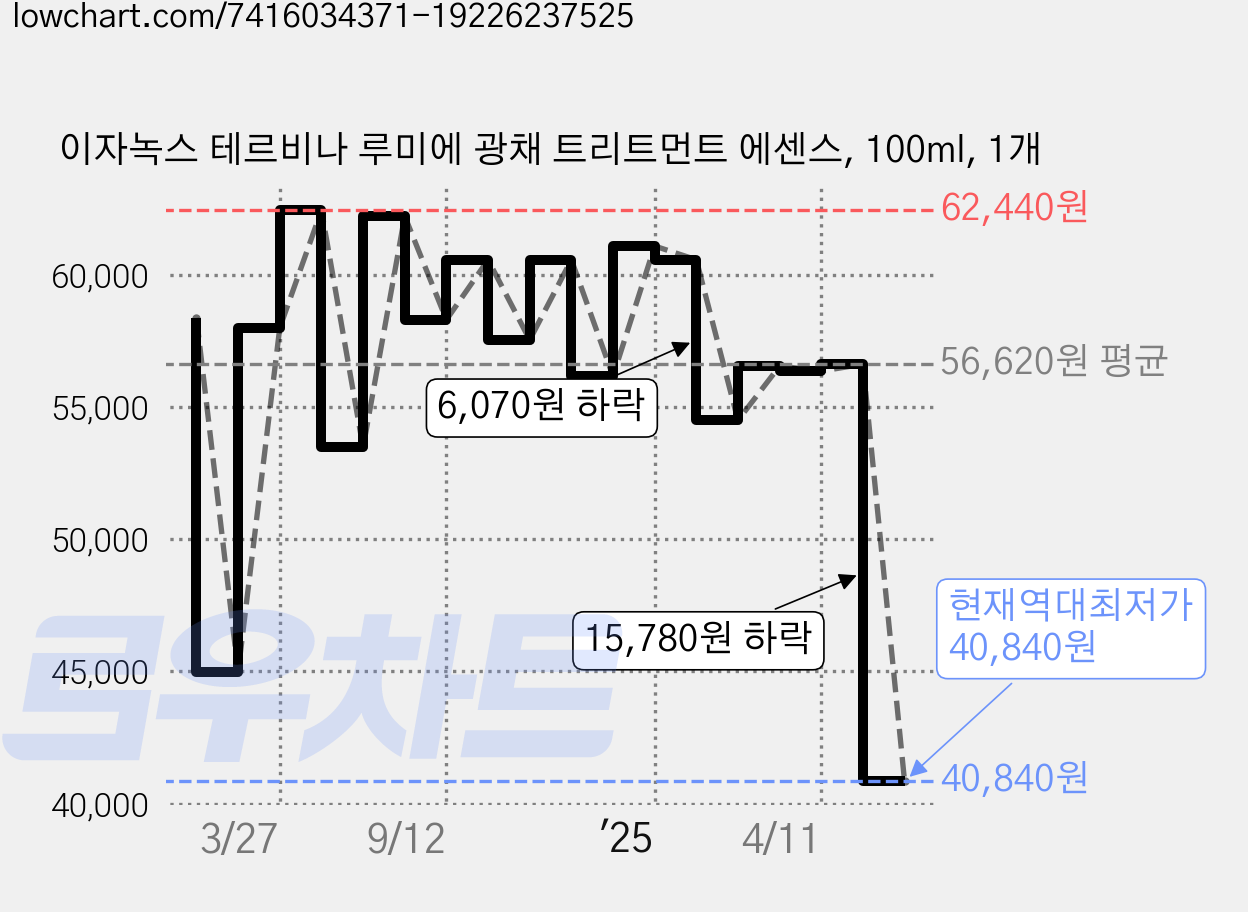 이자녹스 테르비나 루미에 광채 트리트먼트 에센스, 100ml, 1개 가격 변동 차트, 현재가 40,840원, 역대최저가