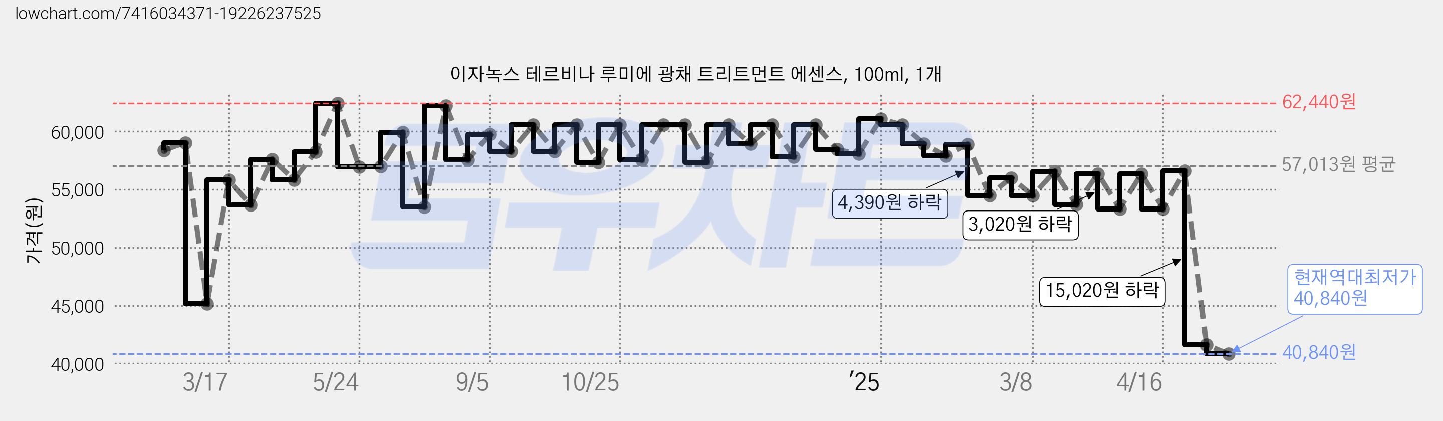 이자녹스 테르비나 루미에 광채 트리트먼트 에센스, 100ml, 1개 가격 변동 차트, 현재가 40,840원, 역대최저가