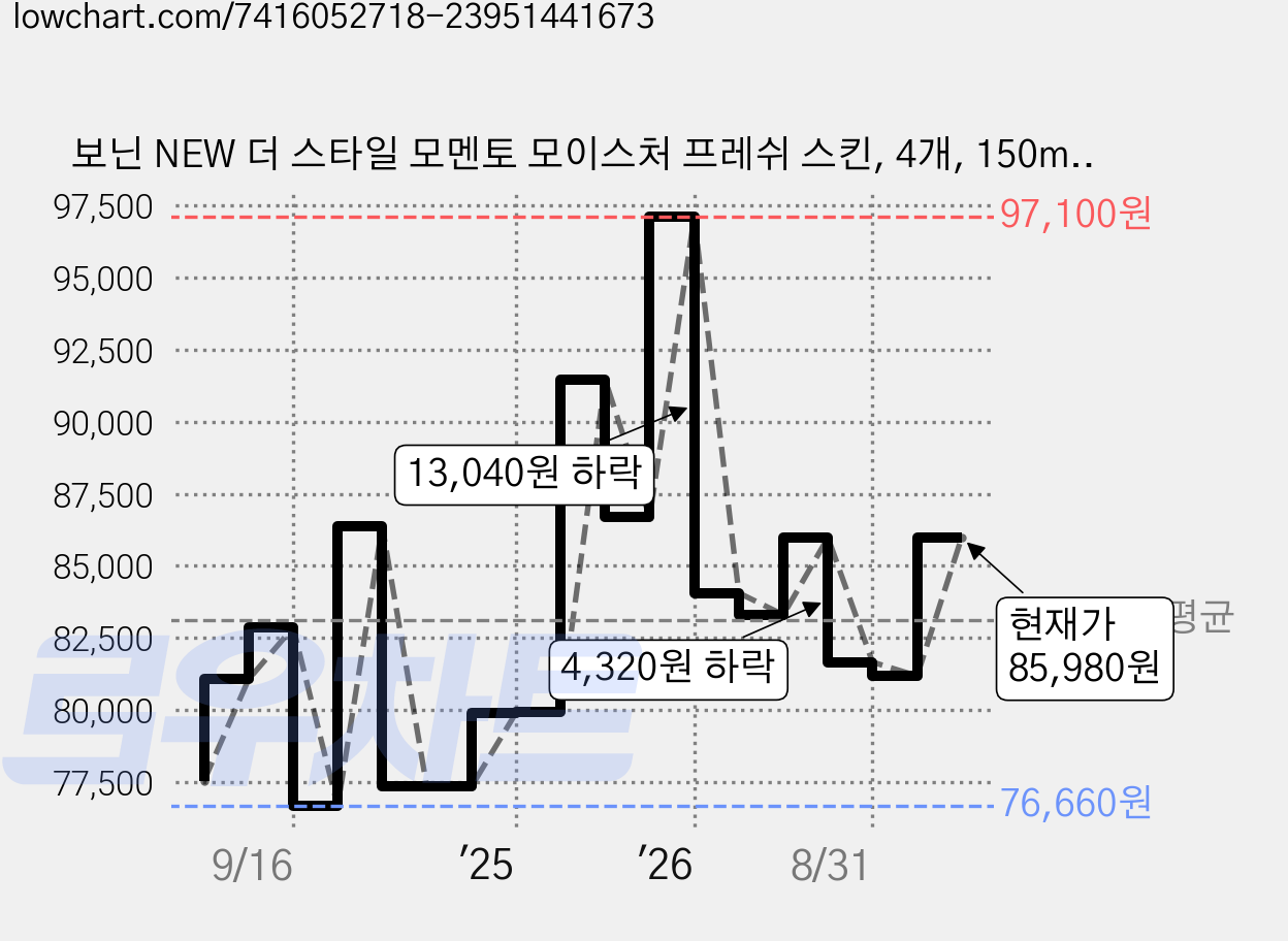 보닌 NEW 더 스타일 모멘토 모이스처 프레쉬 스킨, 4개, 150ml 가격 변동 차트, 현재가 85,980원, 관측 최저가 75,660원
