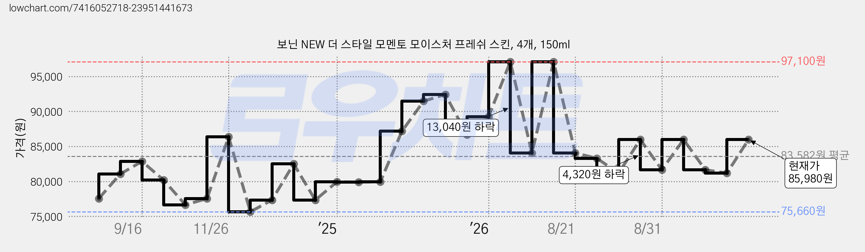 보닌 NEW 더 스타일 모멘토 모이스처 프레쉬 스킨, 4개, 150ml 가격 변동 차트, 현재가 85,980원, 관측 최저가 75,660원
