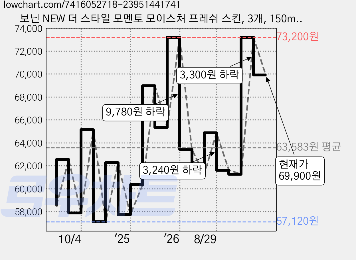 보닌 NEW 더 스타일 모멘토 모이스처 프레쉬 스킨, 3개, 150ml 가격 변동 차트, 현재가 69,900원, 관측 최저가 57,120원