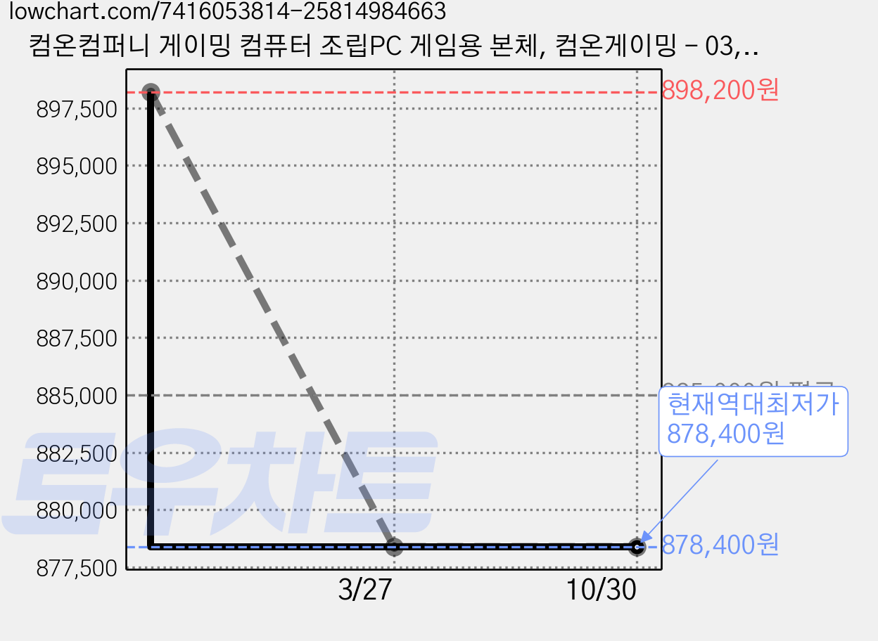 컴온컴퍼니 게이밍 컴퓨터 조립PC 게임용 본체, 컴온게이밍 - 03, 01. 기본형, 02. 화이트 가격 변동 차트, 현재가 878,400원, 역대최저가