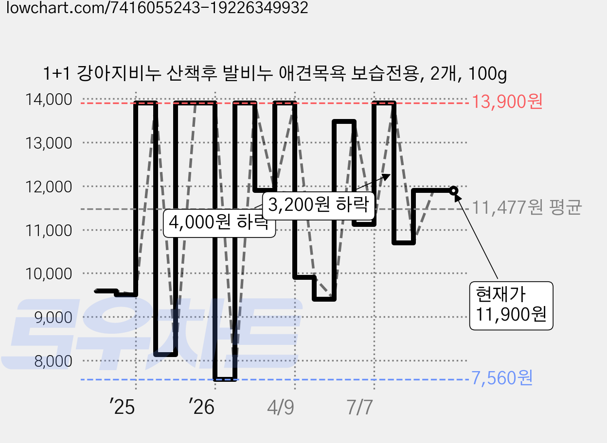 1+1 강아지비누 산책후 발비누 애견목욕 보습전용, 2개, 100g 가격 변동 차트, 현재가 11,900원, 관측 최저가 7,560원