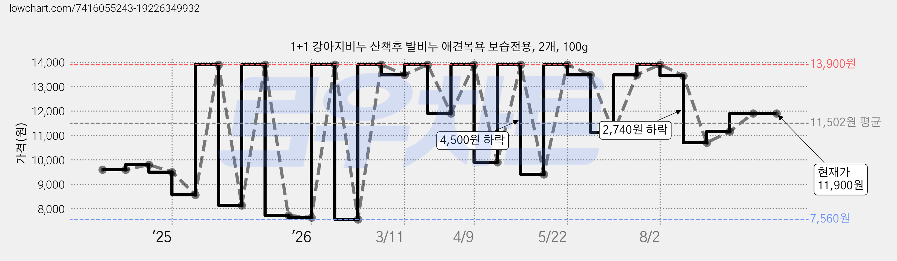 1+1 강아지비누 산책후 발비누 애견목욕 보습전용, 2개, 100g 가격 변동 차트, 현재가 11,900원, 관측 최저가 7,560원