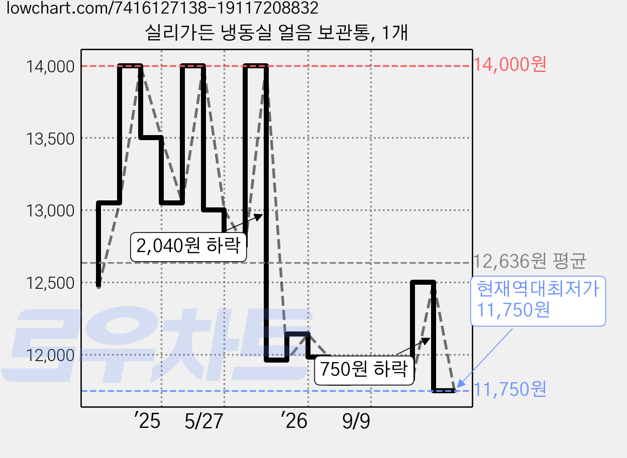 실리가든 냉동실 얼음 보관통, 1개 가격 변동 차트, 현재가 11,750원, 역대최저가