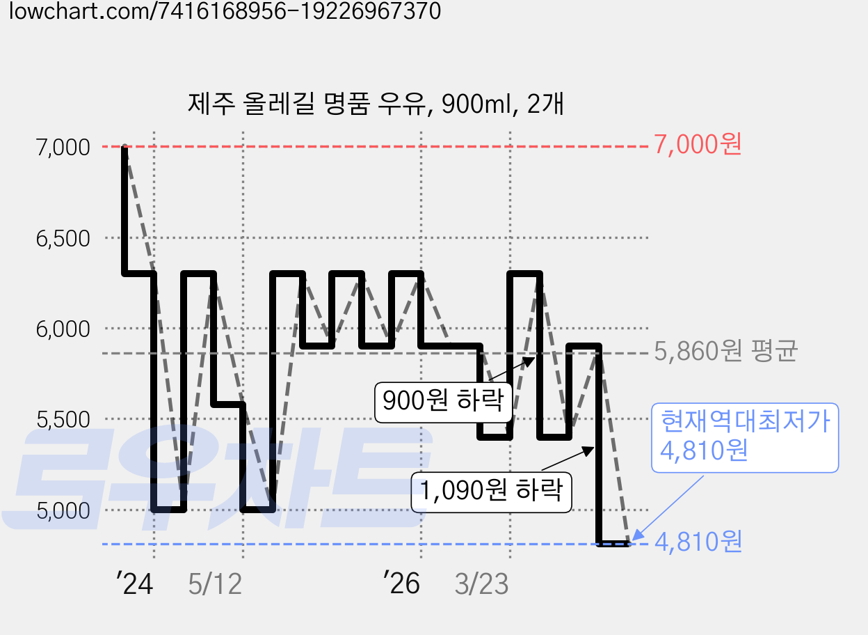 제주 올레길 명품 우유, 900ml, 2개 가격 변동 차트, 현재가 4,810원, 역대최저가