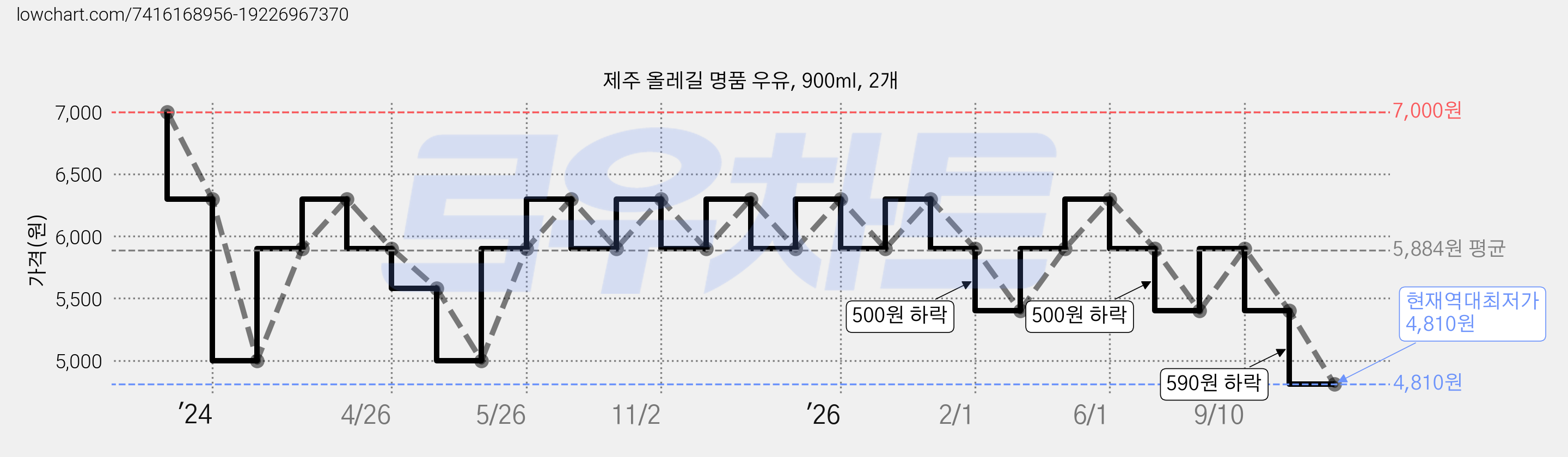 제주 올레길 명품 우유, 900ml, 2개 가격 변동 차트, 현재가 4,810원, 역대최저가