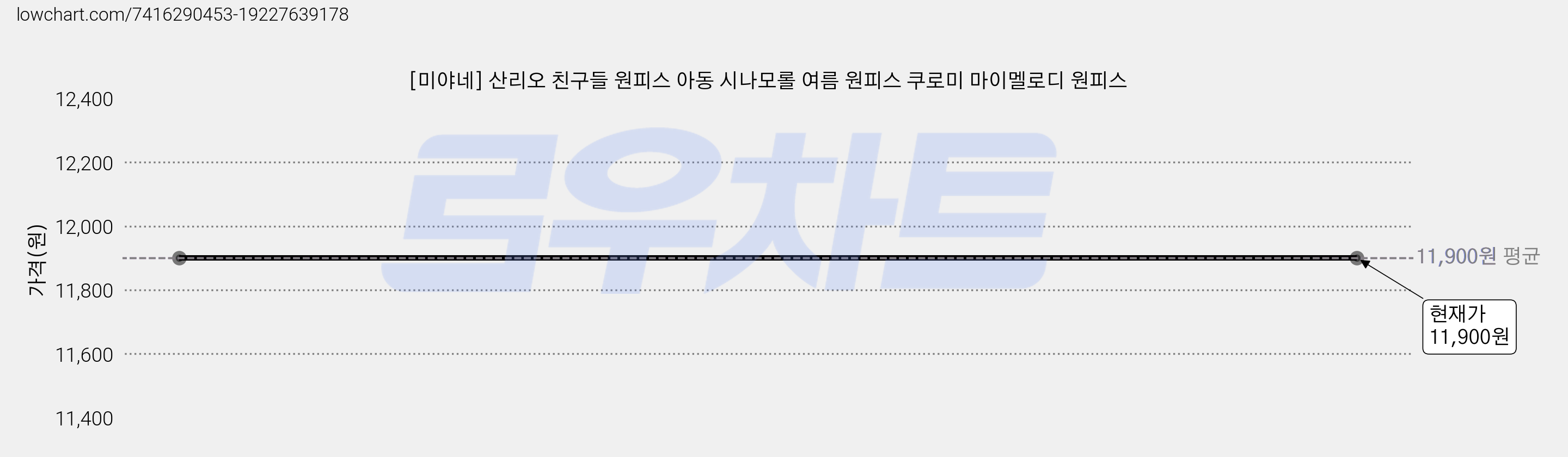 [미야네] 산리오 친구들 원피스 아동 시나모롤 여름 원피스 쿠로미 마이멜로디 원피스 가격 변동 차트, 현재가 11,900원