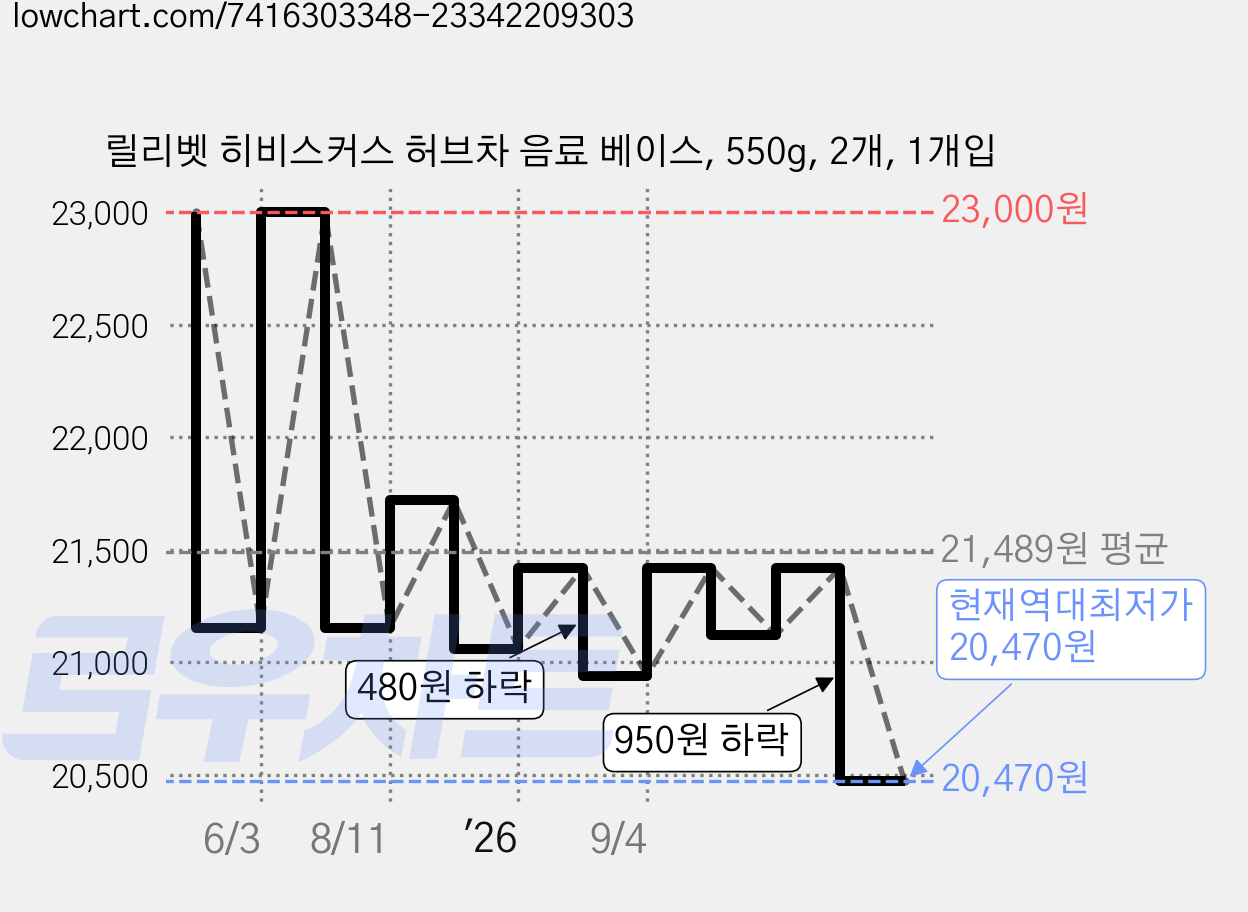 릴리벳 히비스커스 허브차 음료 베이스, 550g, 2개, 1개입 가격 변동 차트, 현재가 20,470원, 역대최저가