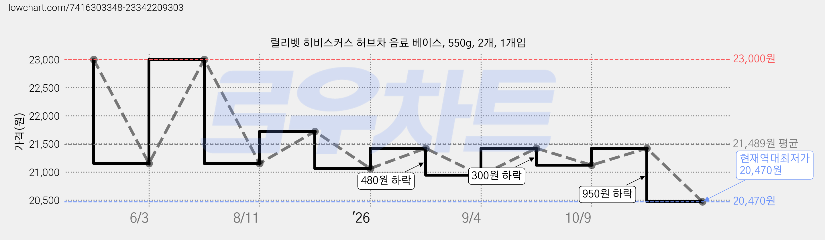 릴리벳 히비스커스 허브차 음료 베이스, 550g, 2개, 1개입 가격 변동 차트, 현재가 20,470원, 역대최저가