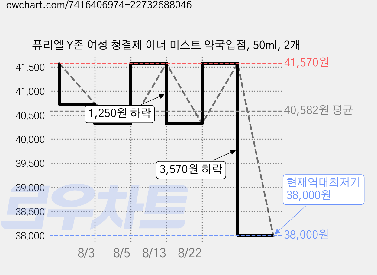 퓨리엘 Y존 여성 청결제 이너 미스트 약국입점, 50ml, 2개 가격 변동 차트, 현재가 38,000원, 역대최저가