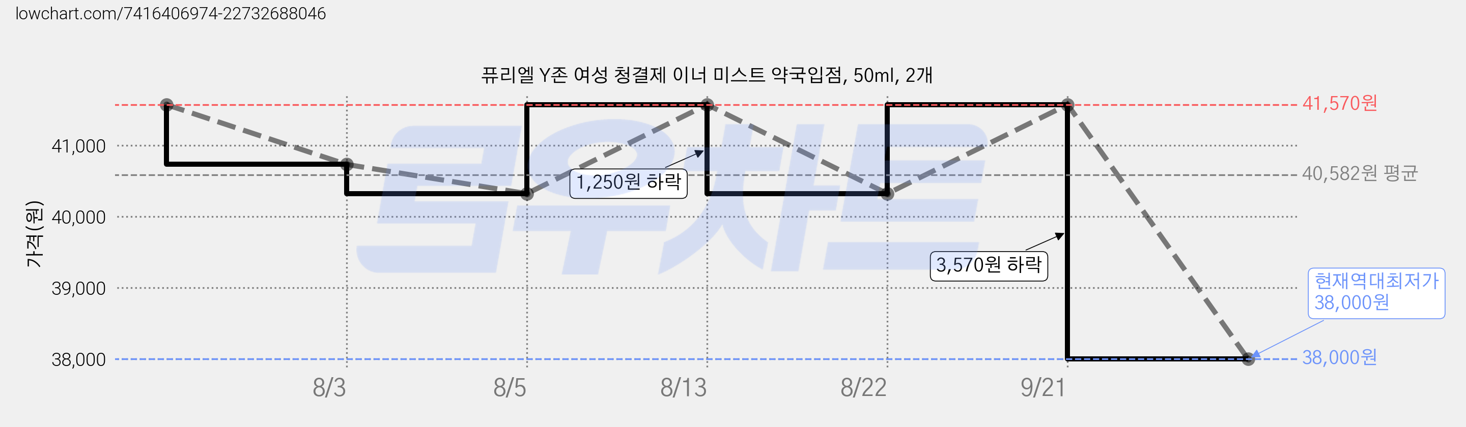 퓨리엘 Y존 여성 청결제 이너 미스트 약국입점, 50ml, 2개 가격 변동 차트, 현재가 38,000원, 역대최저가