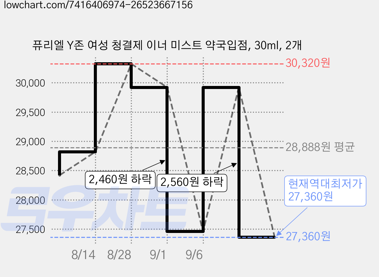 퓨리엘 Y존 여성 청결제 이너 미스트 약국입점, 30ml, 2개 가격 변동 차트, 현재가 27,360원, 역대최저가