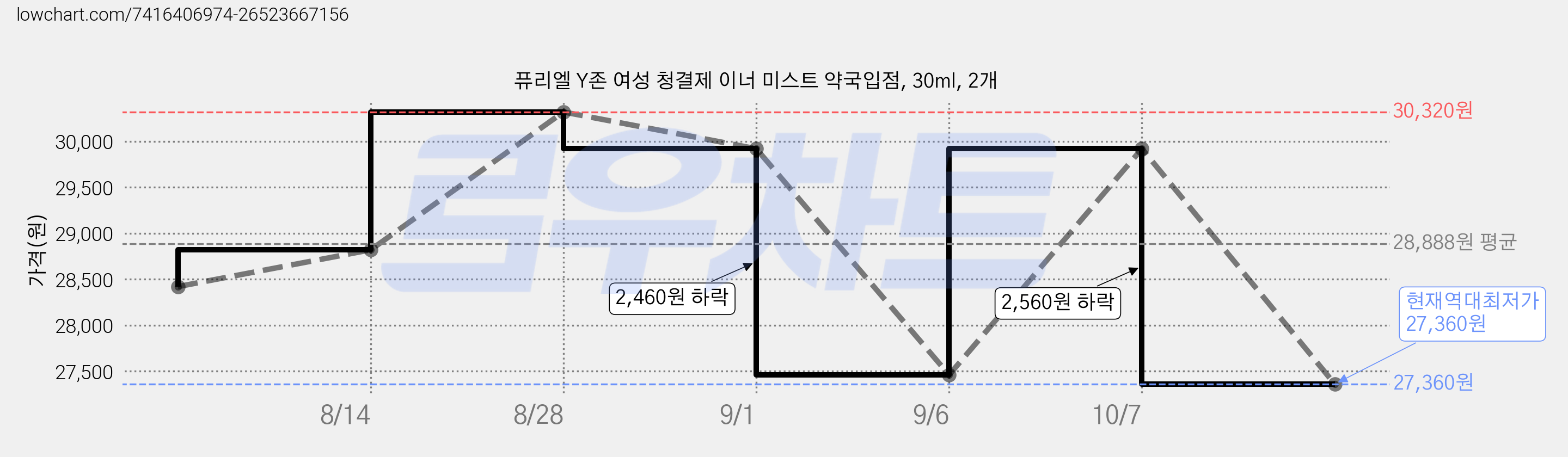 퓨리엘 Y존 여성 청결제 이너 미스트 약국입점, 30ml, 2개 가격 변동 차트, 현재가 27,360원, 역대최저가