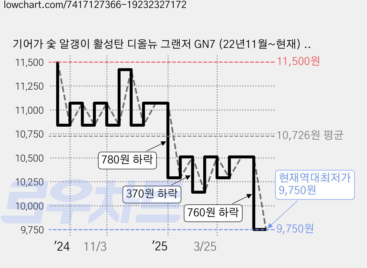 기어가 숯 알갱이 활성탄 디올뉴 그랜저 GN7 (22년11월~현재) 에어컨필터, 그랜저GN7 H32L, 1개 가격 변동 차트, 현재가 9,750원, 역대최저가