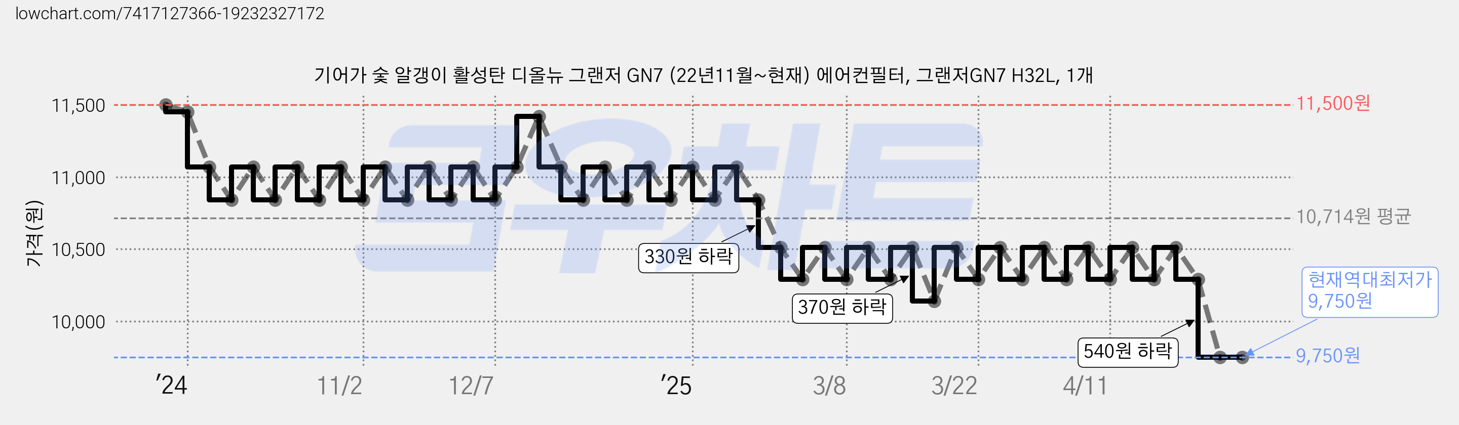 기어가 숯 알갱이 활성탄 디올뉴 그랜저 GN7 (22년11월~현재) 에어컨필터, 그랜저GN7 H32L, 1개 가격 변동 차트, 현재가 9,750원, 역대최저가