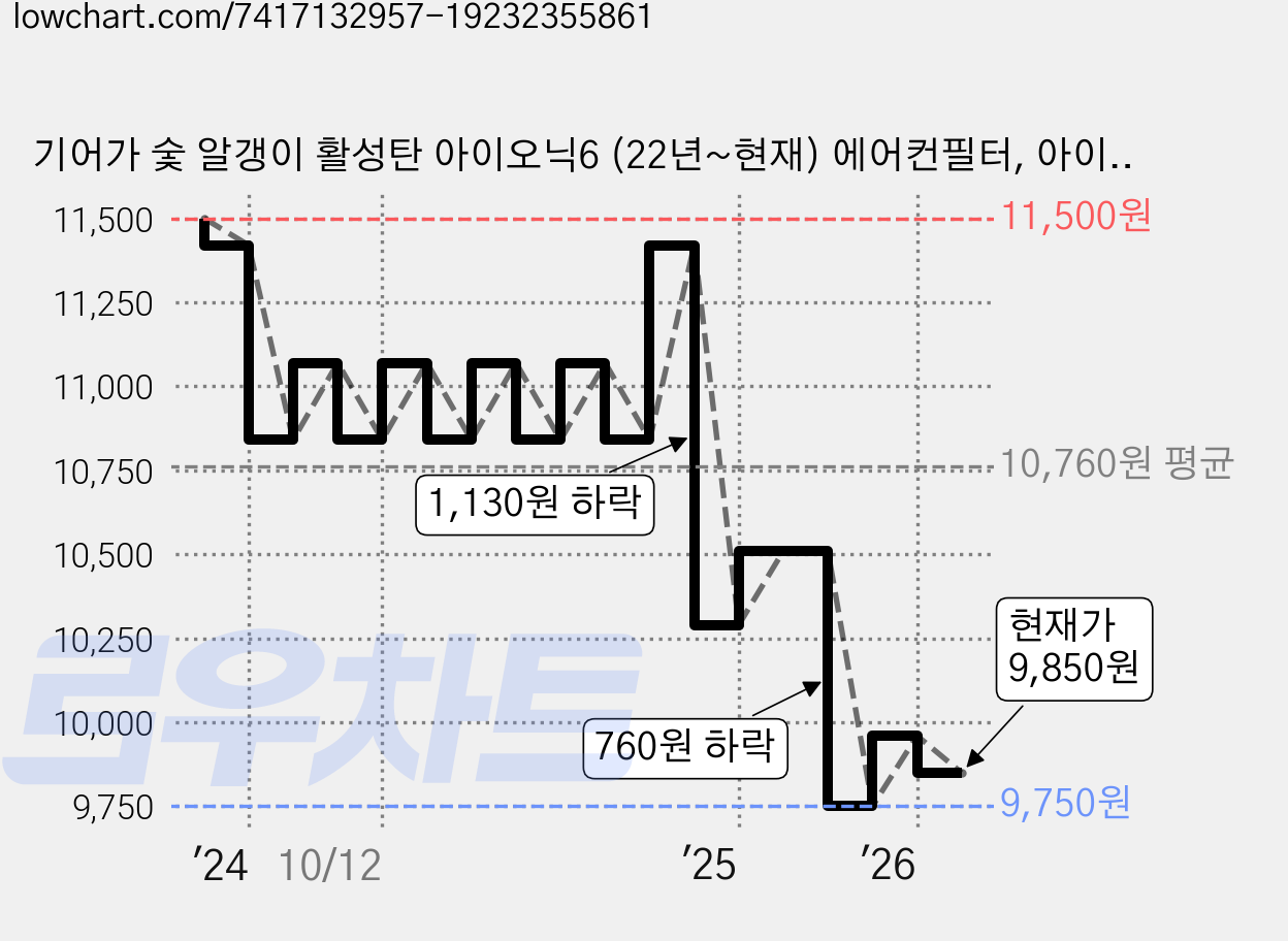 기어가 숯 알갱이 활성탄 아이오닉6 (22년~현재) 에어컨필터, 아이오닉6 H32L, 1개 가격 변동 차트, 현재가 9,850원, 관측 최저가 9,750원