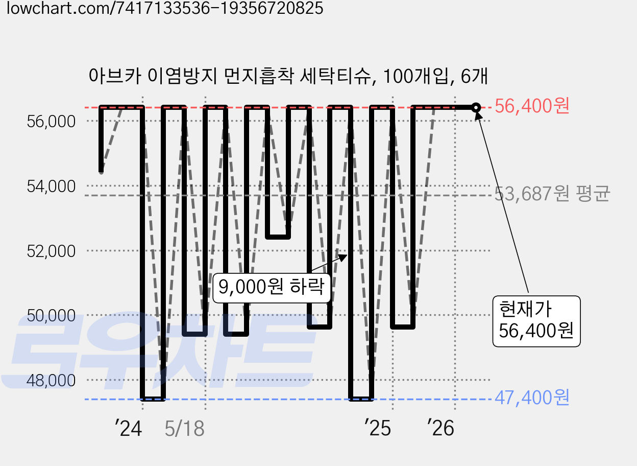 아브카 이염방지 먼지흡착 세탁티슈, 100개입, 6개 가격 변동 차트, 현재가 56,400원, 관측 최저가 46,400원