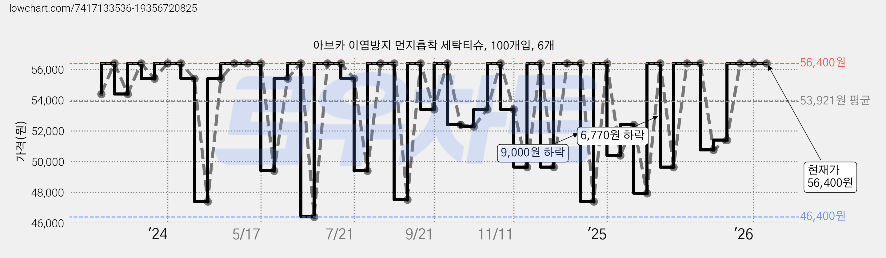 아브카 이염방지 먼지흡착 세탁티슈, 100개입, 6개 가격 변동 차트, 현재가 56,400원, 관측 최저가 46,400원