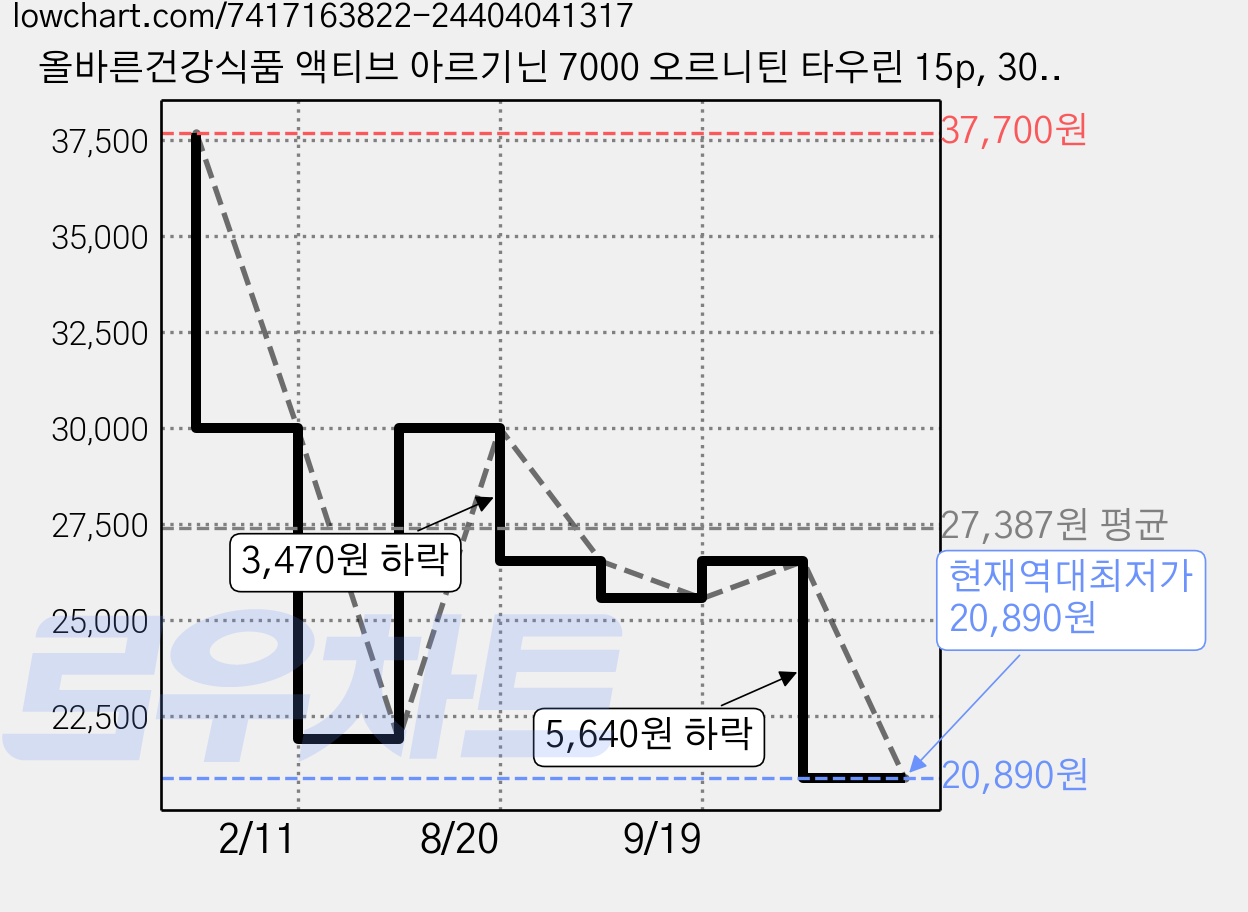 올바른건강식품 액티브 아르기닌 7000 오르니틴 타우린 15p, 300g, 4개 가격 변동 차트, 현재가 20,890원, 역대최저가