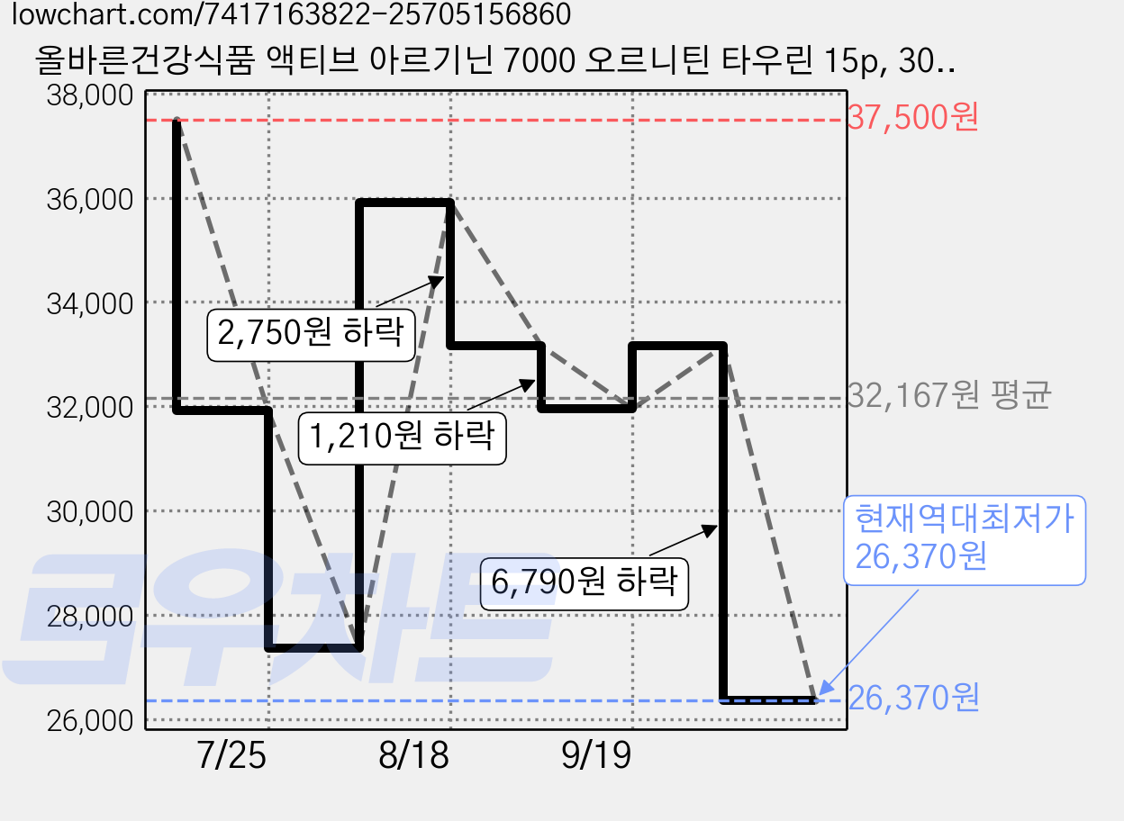 올바른건강식품 액티브 아르기닌 7000 오르니틴 타우린 15p, 300g, 5개 가격 변동 차트, 현재가 26,370원, 역대최저가