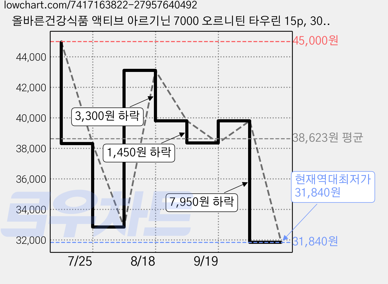 올바른건강식품 액티브 아르기닌 7000 오르니틴 타우린 15p, 300g, 6개 가격 변동 차트, 현재가 31,840원, 역대최저가