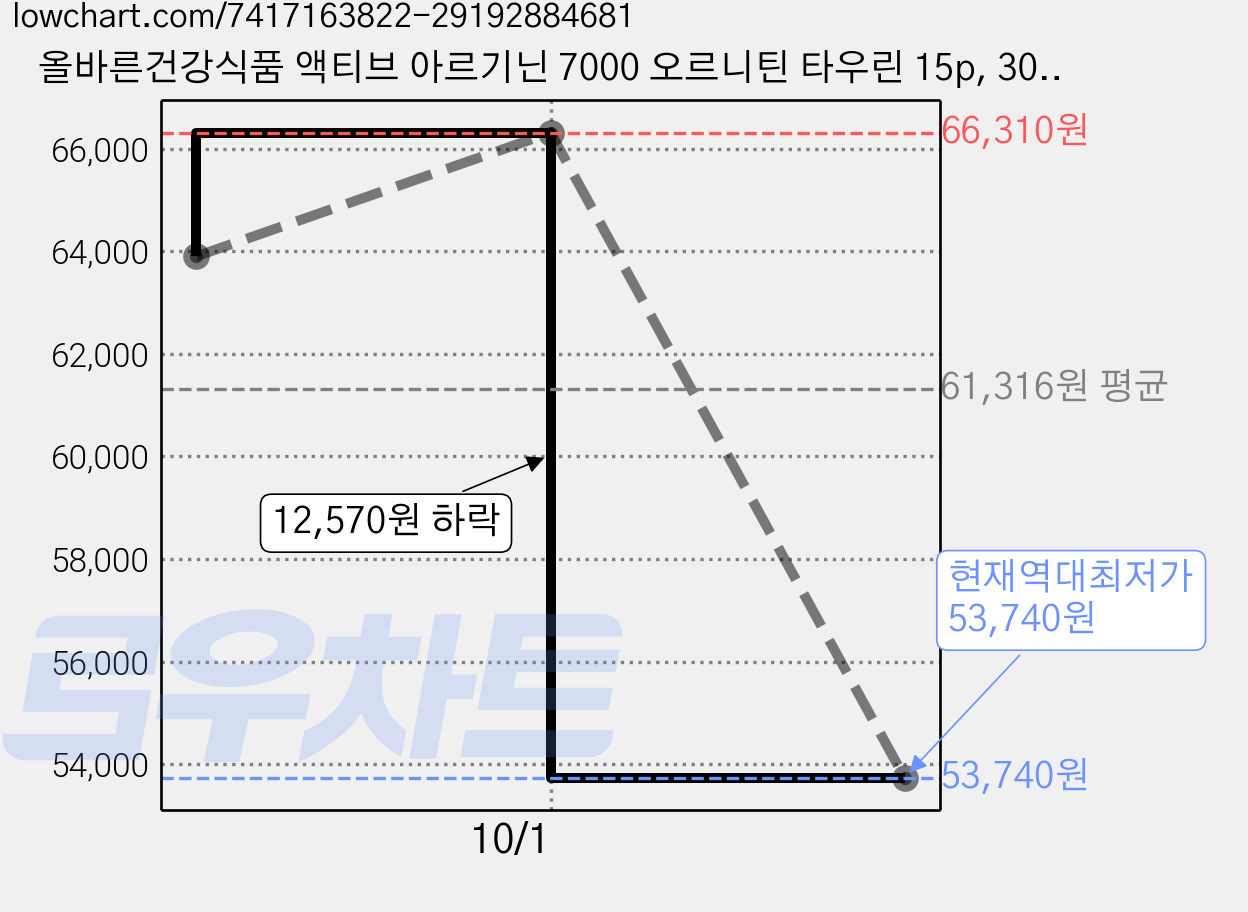 올바른건강식품 액티브 아르기닌 7000 오르니틴 타우린 15p, 300g, 10개 가격 변동 차트, 현재가 53,740원, 역대최저가