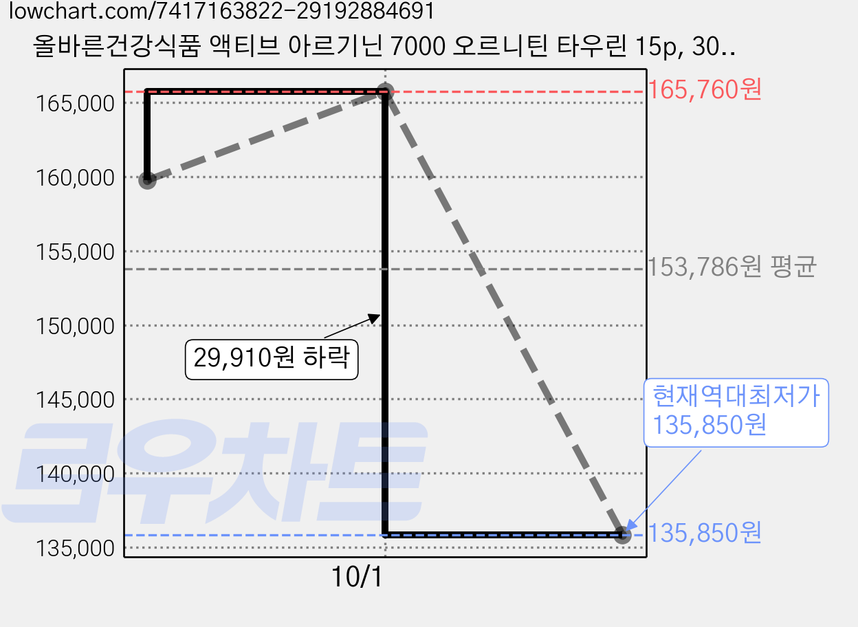 올바른건강식품 액티브 아르기닌 7000 오르니틴 타우린 15p, 300g, 25개 가격 변동 차트, 현재가 135,850원, 역대최저가