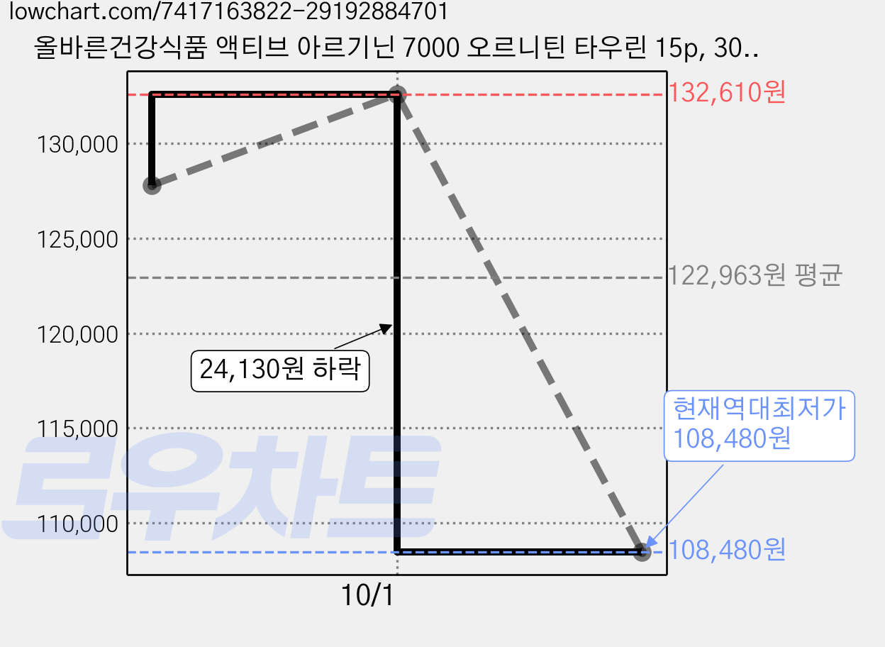 올바른건강식품 액티브 아르기닌 7000 오르니틴 타우린 15p, 300g, 20개 가격 변동 차트, 현재가 108,480원, 역대최저가