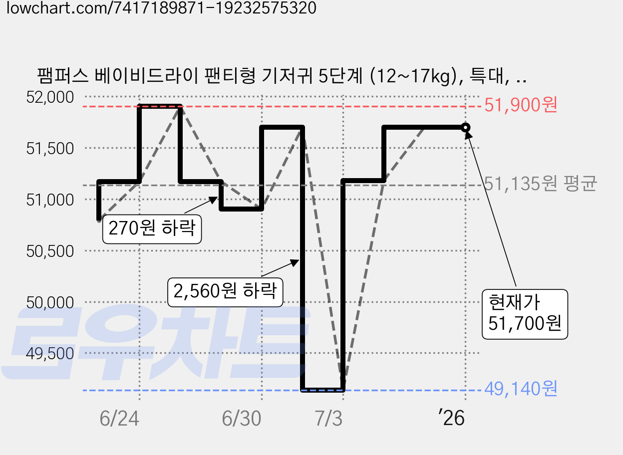 팸퍼스 베이비드라이 팬티형 기저귀 5단계 (12~17kg), 특대, 144매 가격 변동 차트, 현재가 51,700원, 역대최저가