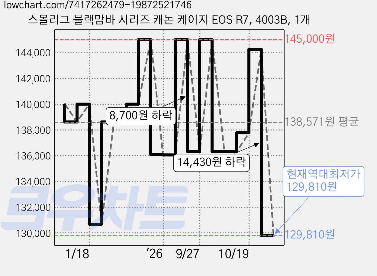 스몰리그 블랙맘바 시리즈 캐논 케이지 EOS R7, 4003B, 1개 가격 변동 차트, 현재가 129,810원, 역대최저가