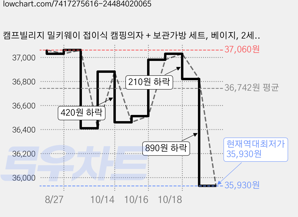 캠프빌리지 밀키웨이 접이식 캠핑의자 + 보관가방 세트, 베이지, 2세트 가격 변동 차트, 현재가 35,930원, 역대최저가