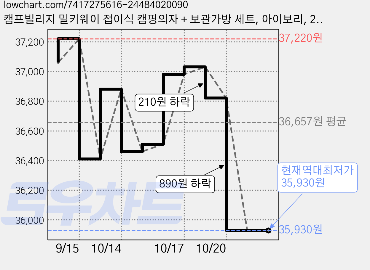 캠프빌리지 밀키웨이 접이식 캠핑의자 + 보관가방 세트, 아이보리, 2세트 가격 변동 차트, 현재가 35,930원, 역대최저가