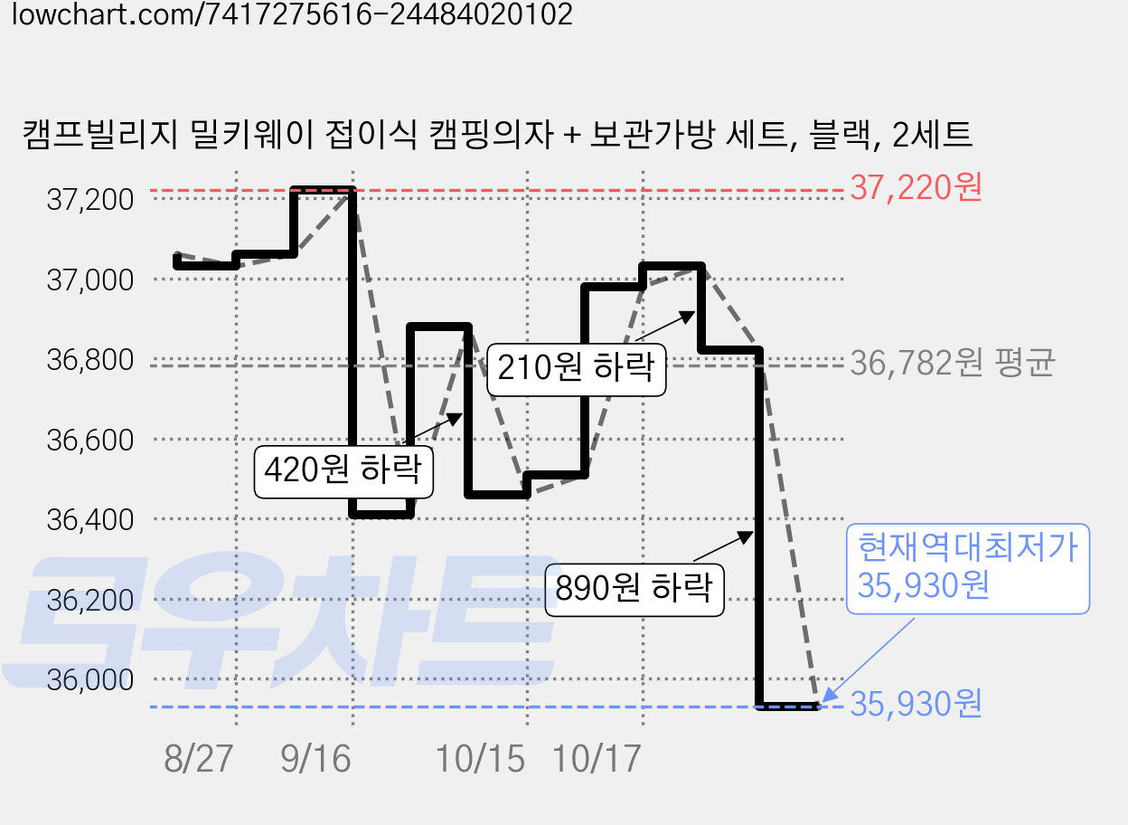 캠프빌리지 밀키웨이 접이식 캠핑의자 + 보관가방 세트, 블랙, 2세트 가격 변동 차트, 현재가 35,930원, 역대최저가
