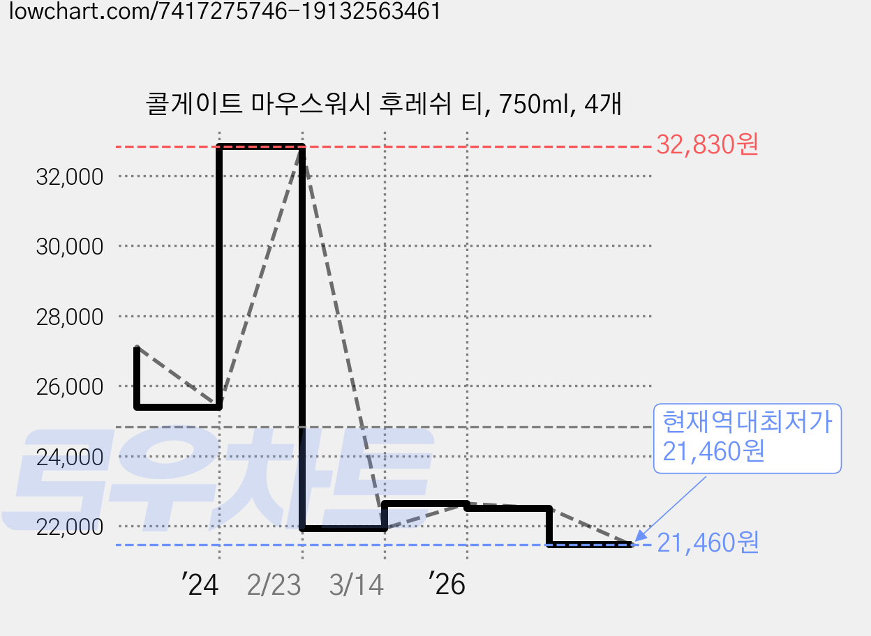 콜게이트 마우스워시 후레쉬 티, 750ml, 4개 가격 변동 차트, 현재가 21,460원, 역대최저가