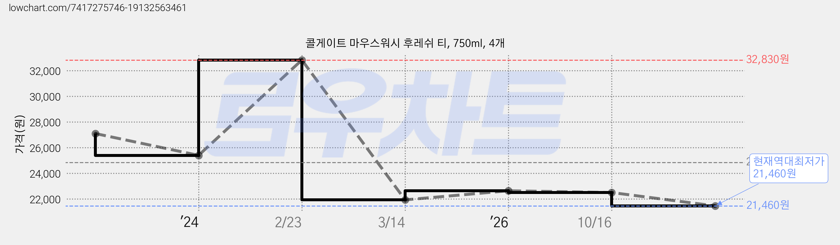 콜게이트 마우스워시 후레쉬 티, 750ml, 4개 가격 변동 차트, 현재가 21,460원, 역대최저가