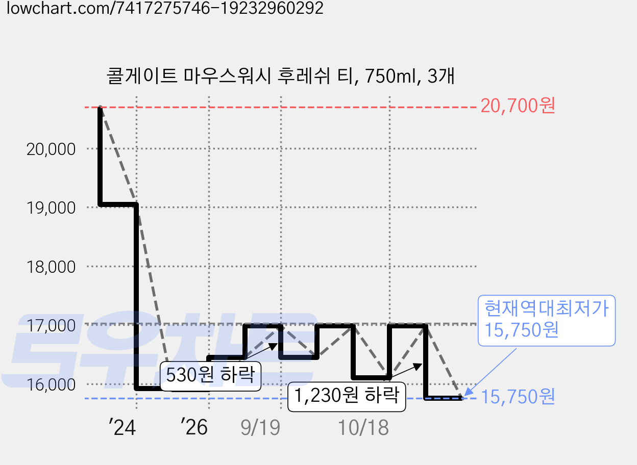 콜게이트 마우스워시 후레쉬 티, 750ml, 3개 가격 변동 차트, 현재가 15,750원, 역대최저가