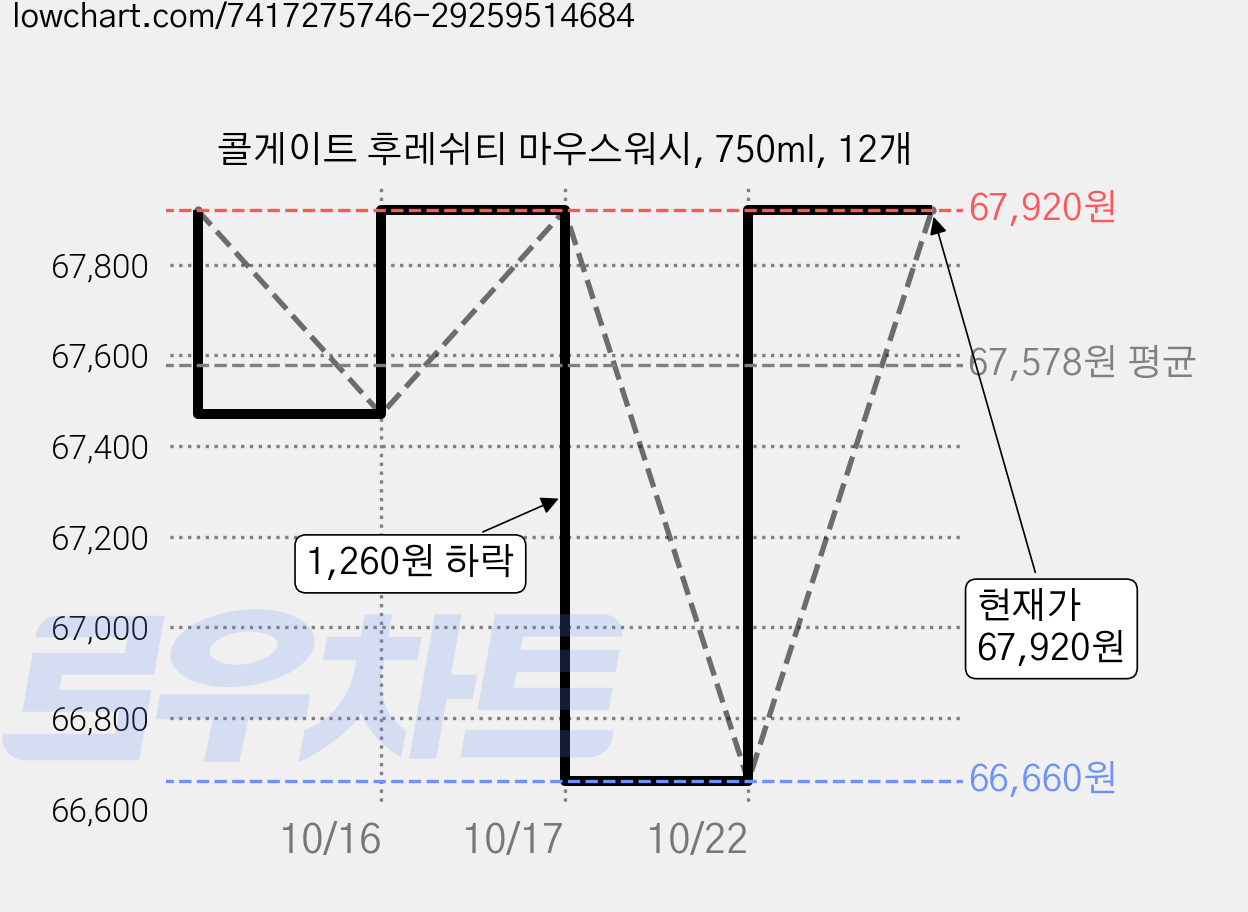 콜게이트 후레쉬티 마우스워시, 750ml, 12개 가격 변동 차트, 현재가 67,920원, 관측 최저가 66,660원