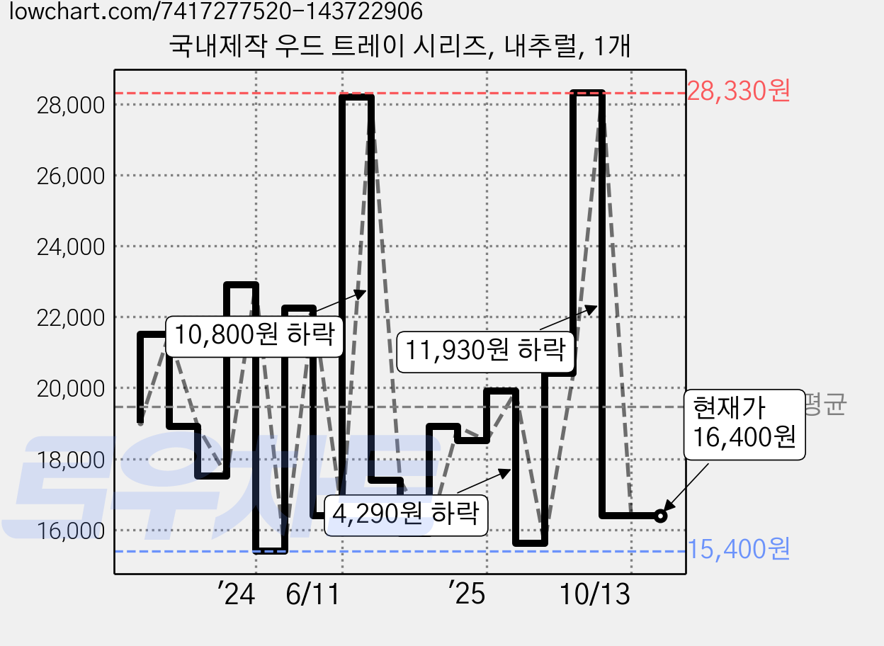 국내제작 우드 트레이 시리즈, 내추럴, 1개 가격 변동 차트, 현재가 16,400원, 관측 최저가 14,510원